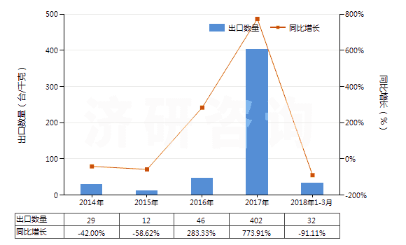 2014-2018年3月中國非自推進(jìn)工程鉆機(jī)（鉆筒直徑＞3m）(HS84306911)出口量及增速統(tǒng)計(jì)